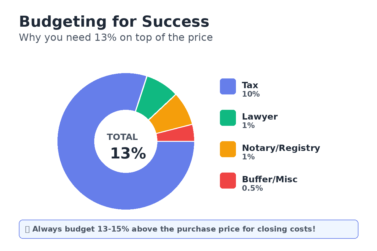 closing costs breakdown costa-blanca property buying