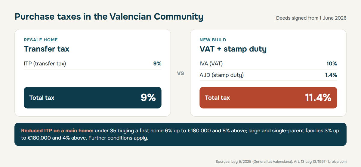 Spanish Property Taxes 2026: The Ultimate Guide for Costa Blanca Buyers 1 Spanish property purchase taxes 2026 in the Valencian Community: resale 9% ITP vs new build 10% VAT plus 1.4% AJD